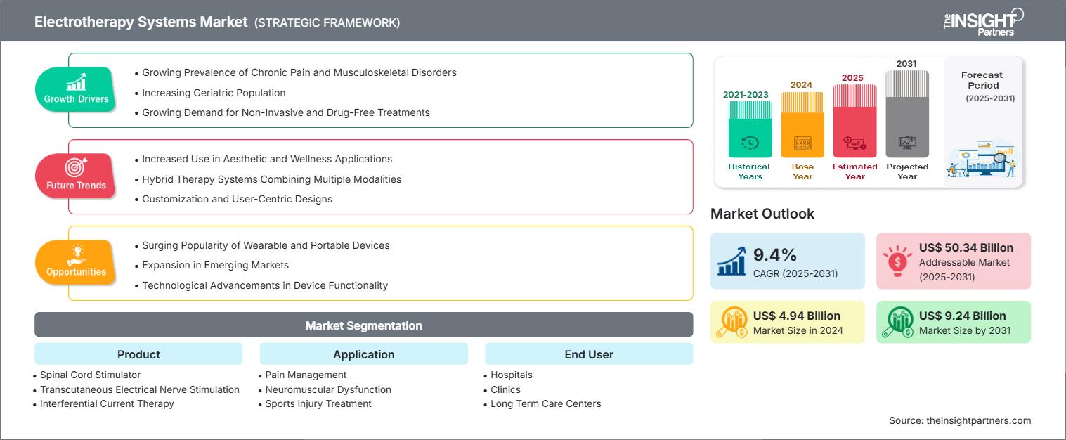 electrotherapy-system-market