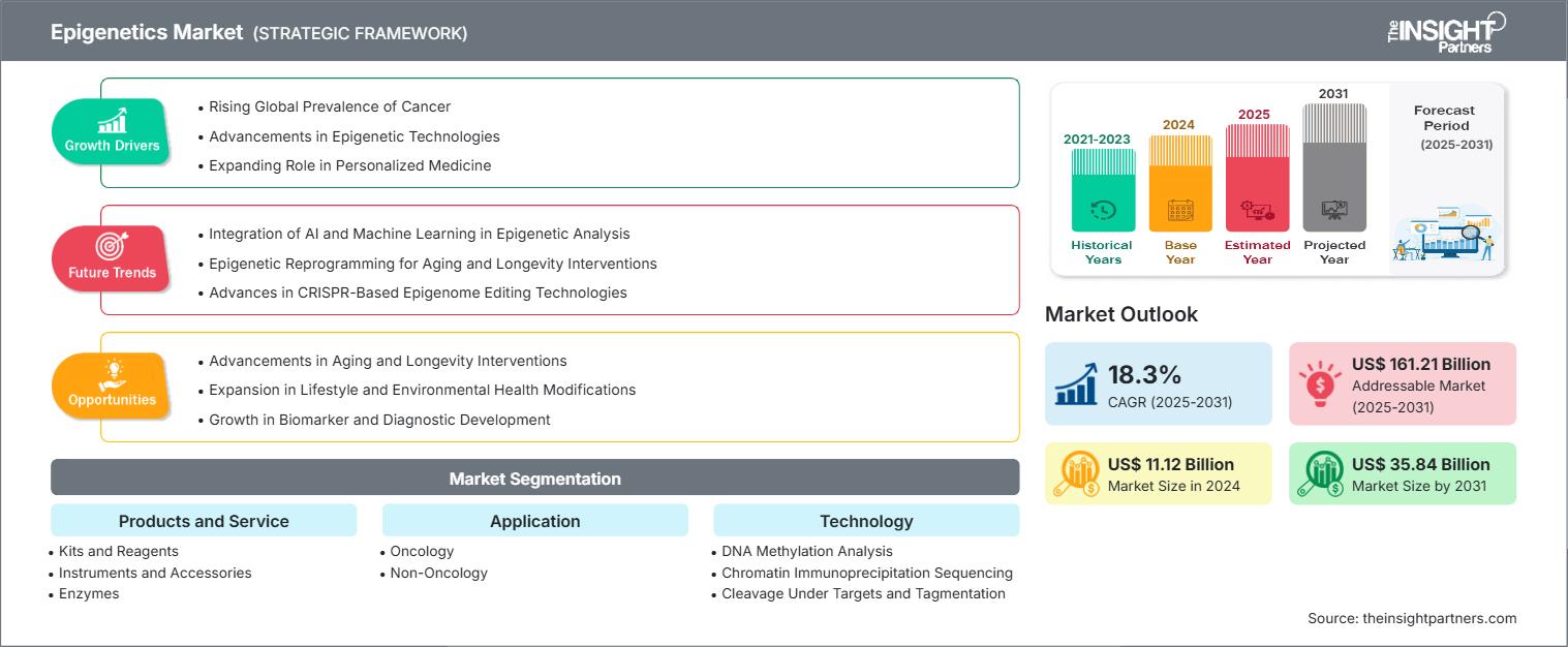 epigenetics-market
