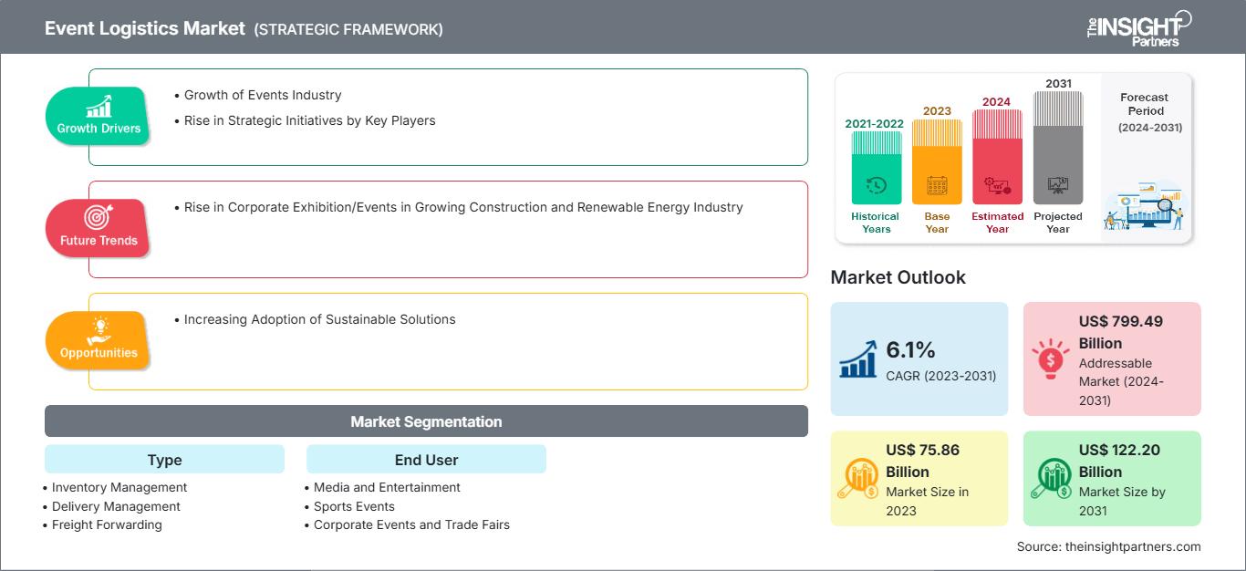 event-logistics-market