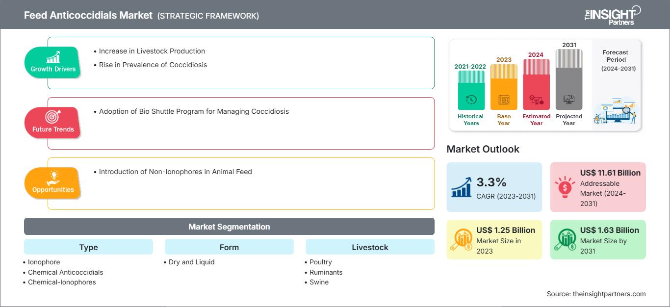 feed-anticoccidials-market