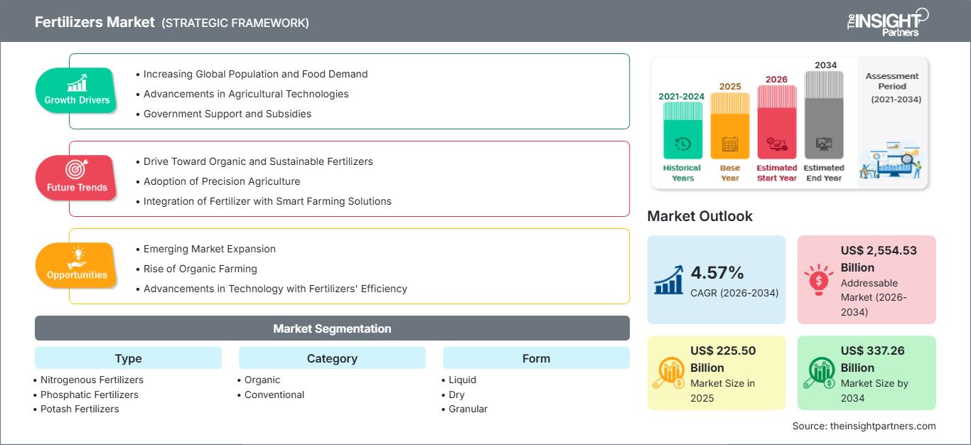 fertilizers-market