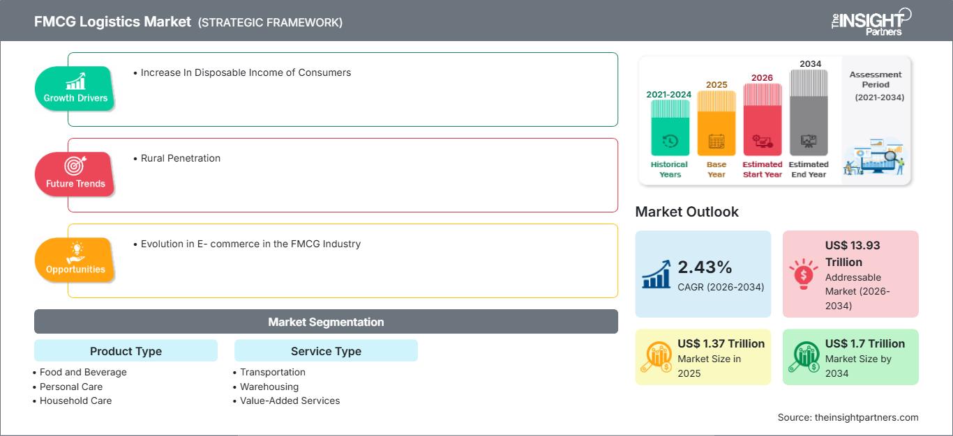 fmcg-logistics-market