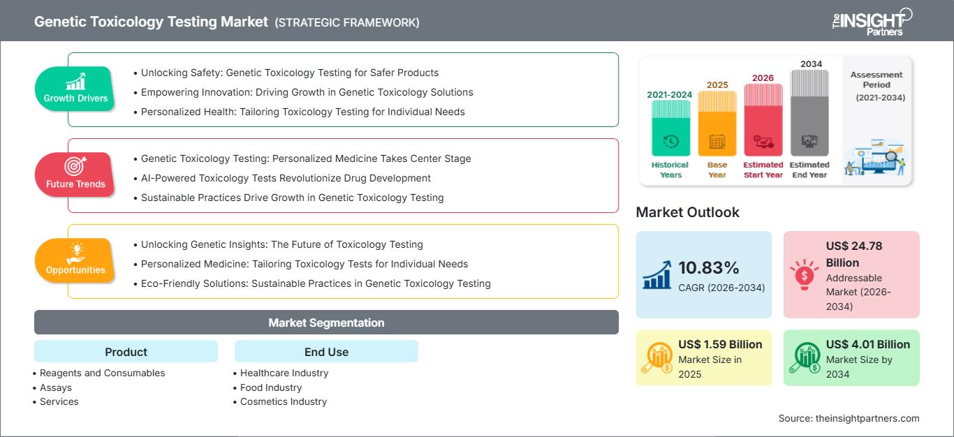 genetic-toxicology-testing-market