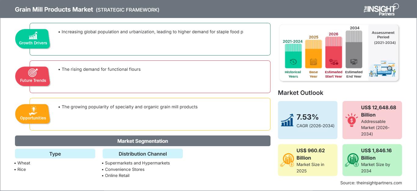 grain-mill-products-market