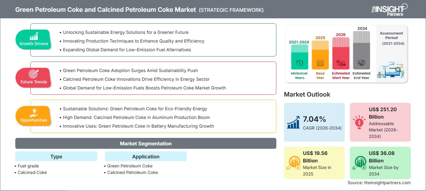 green-petroleum-coke-and-calcined-petroleum-coke-market