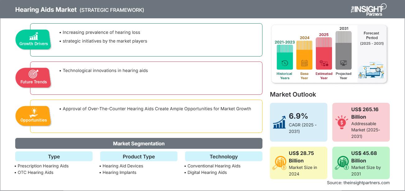 hearing-aids-market