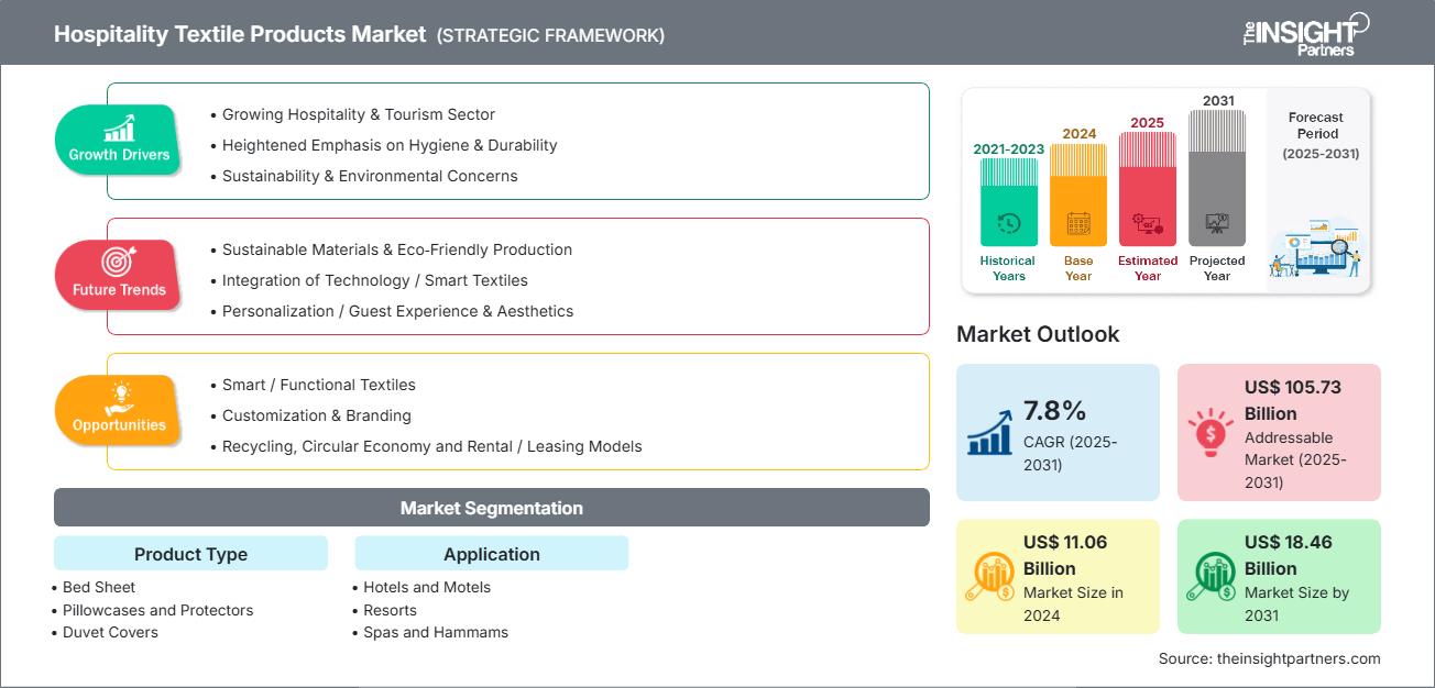 hospitality-textile-products-market