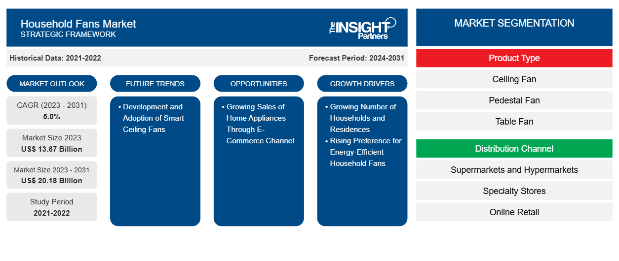household-fans-market