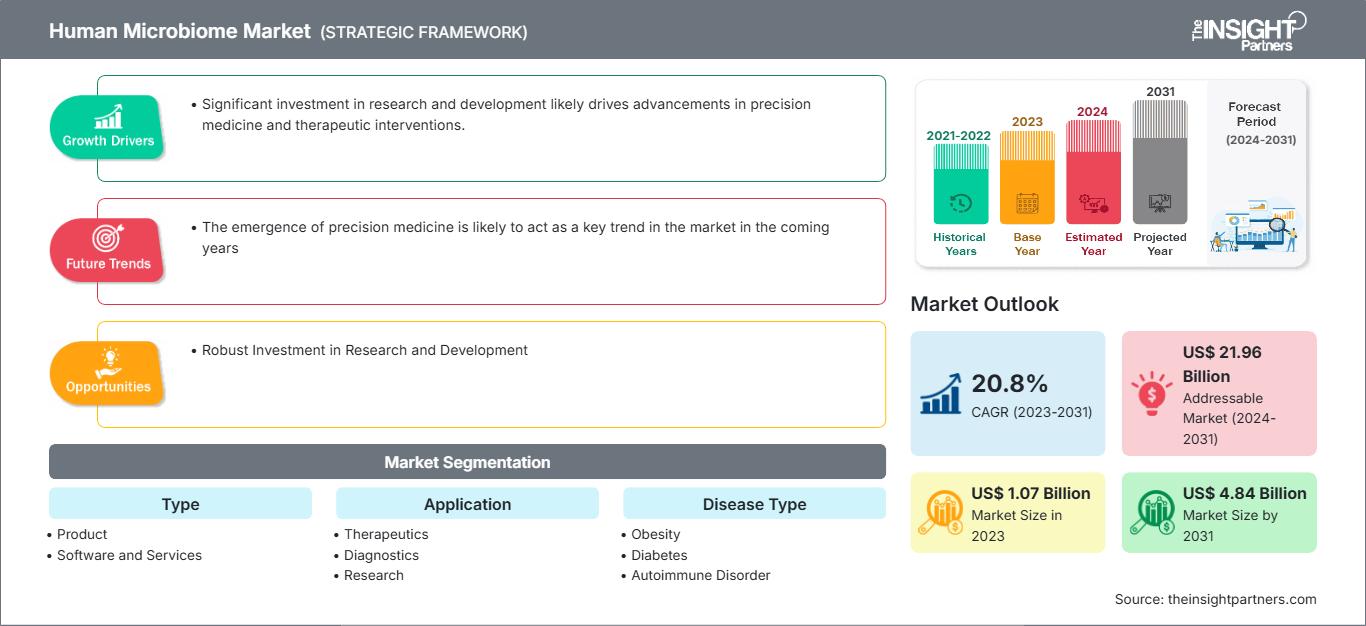 human-microbiome-market