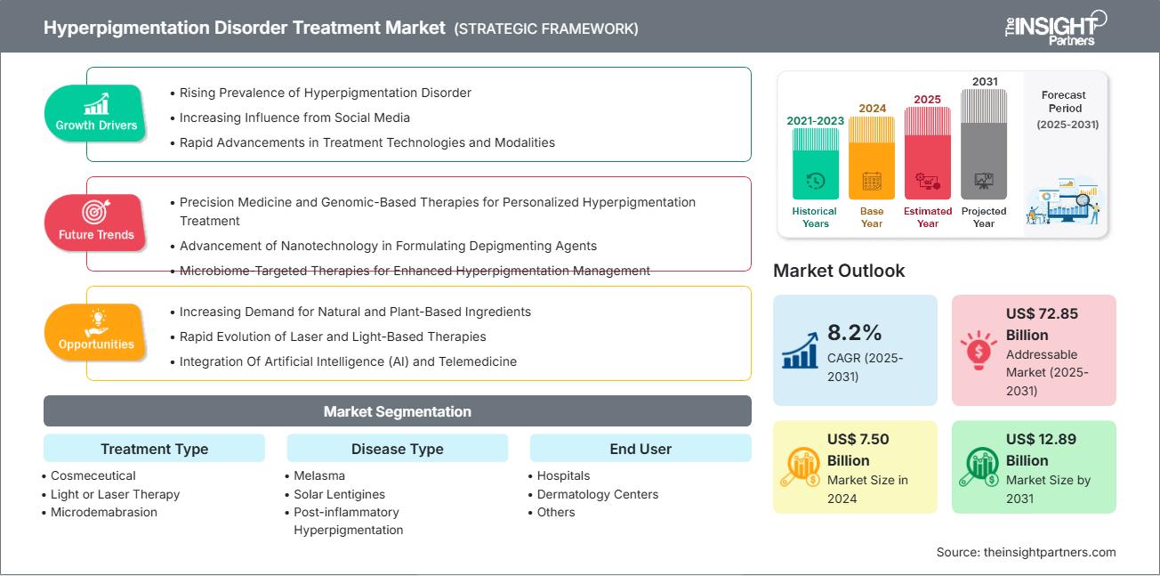 hyperpigmentation-disorder-treatment-market