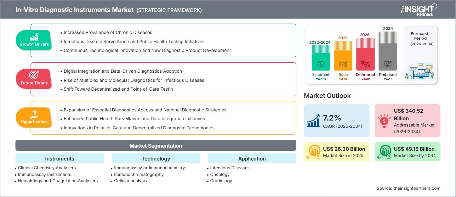 in-vitro-diagnostic-instruments-market