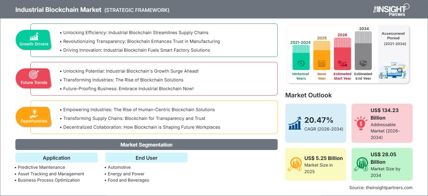 industrial-blockchain-market