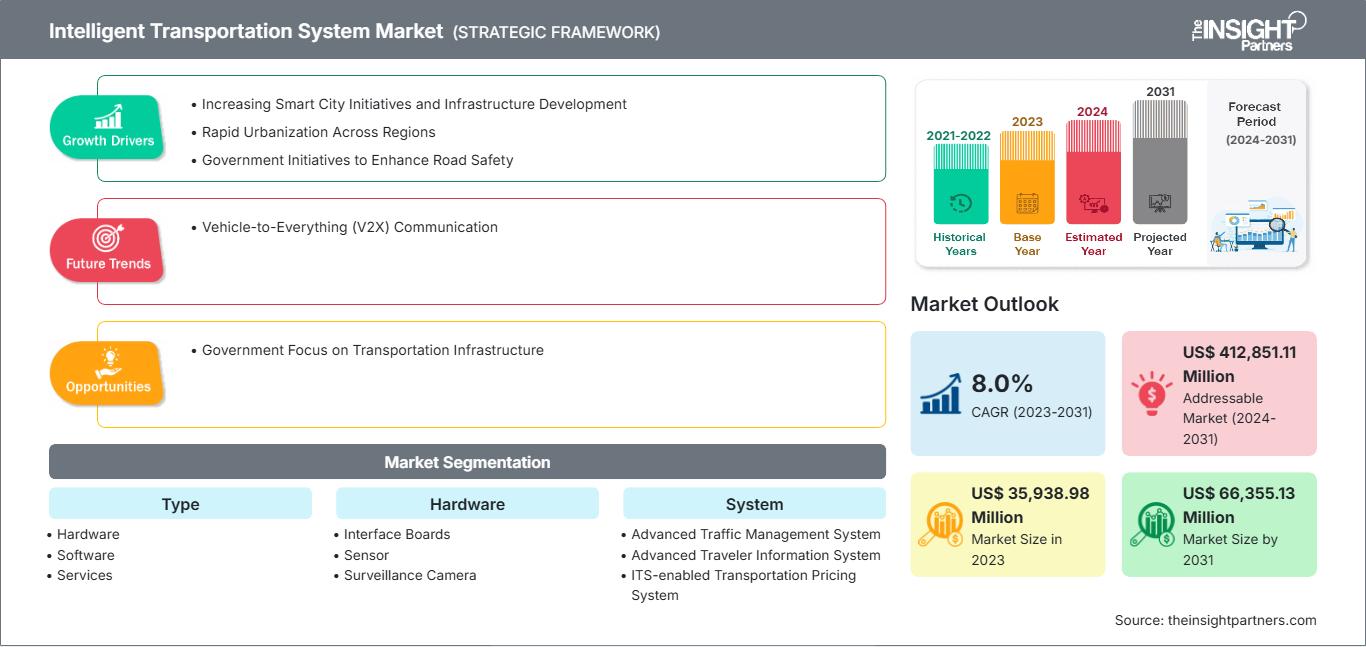 intelligent-transportation-system-its-market