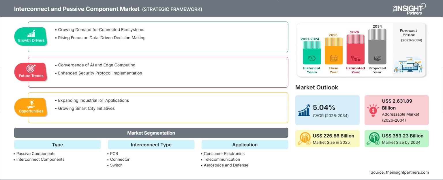interconnect-and-passive-component-market