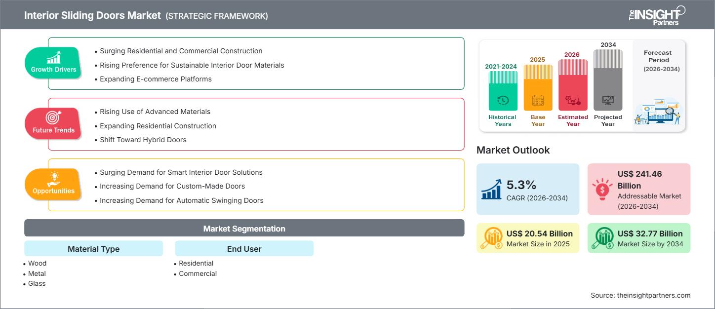 interior-sliding-doors-market