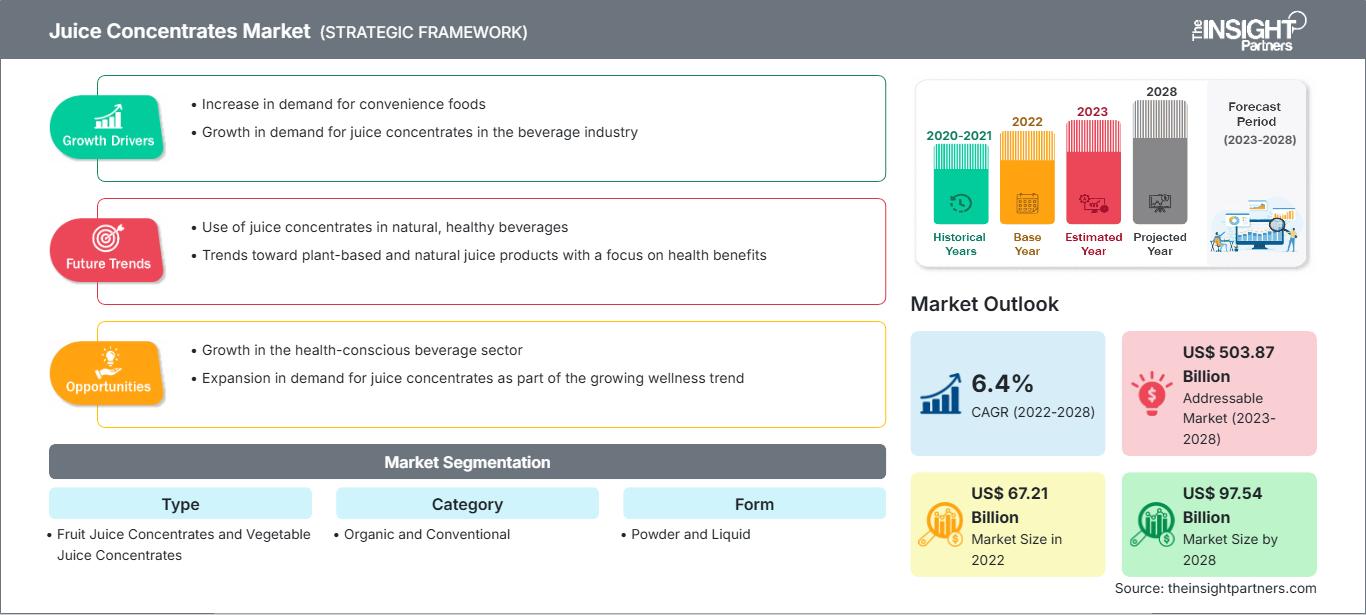 juice-concentrates-market