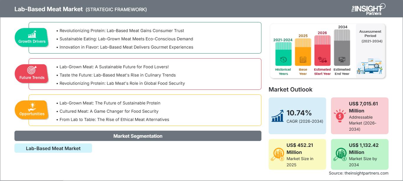 lab-based-meat-market