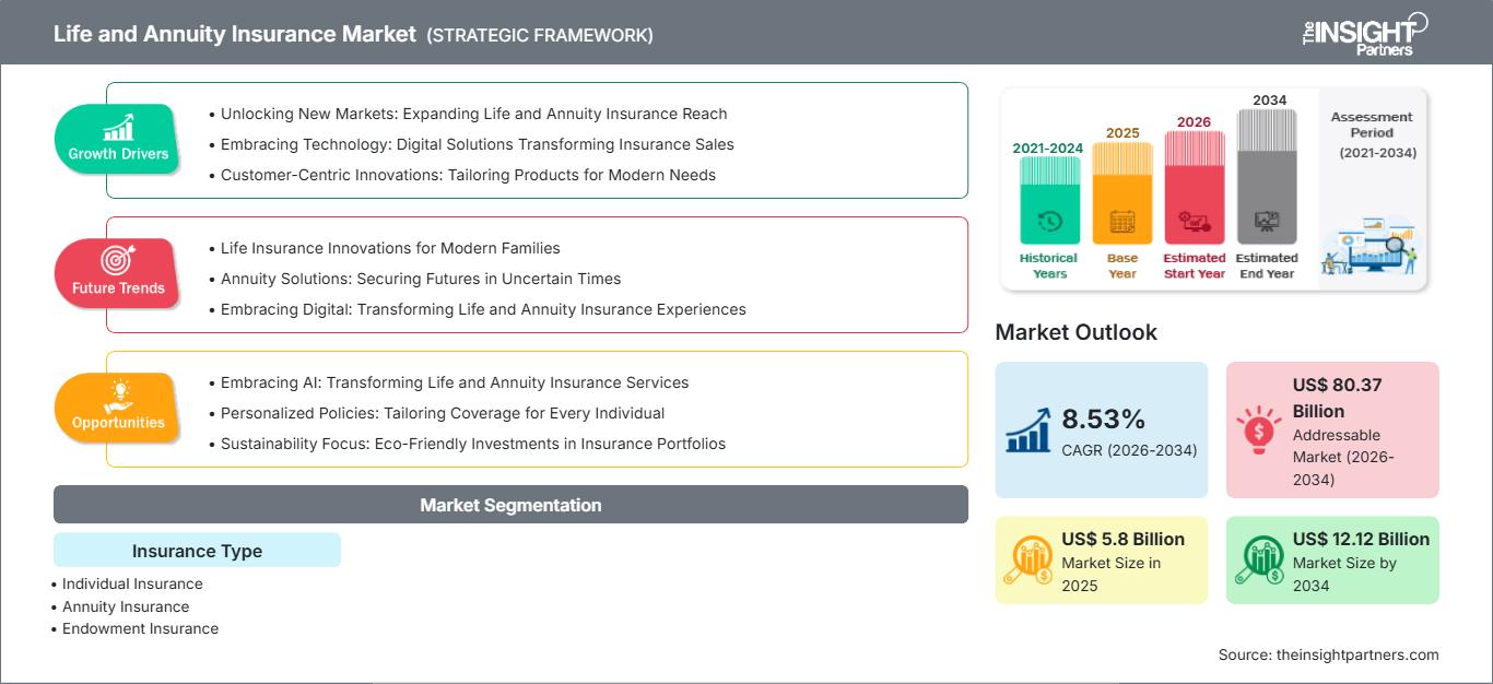 life-and-annuity-insurance-market