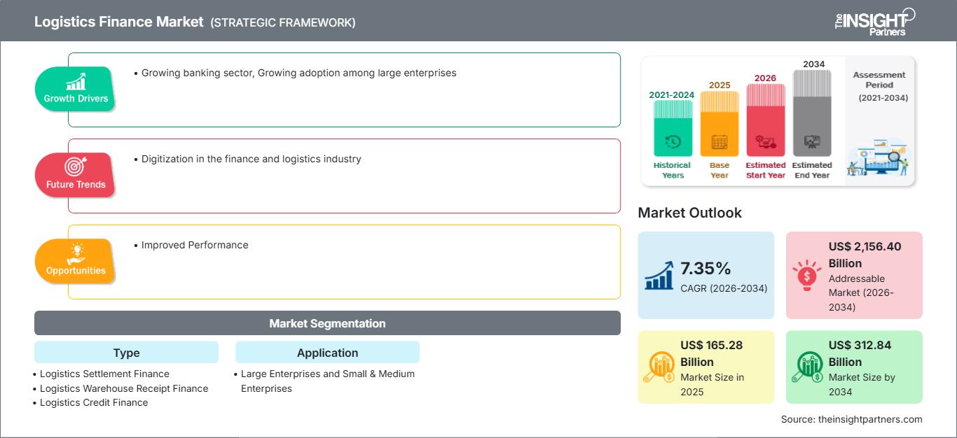 logistics-finance-market
