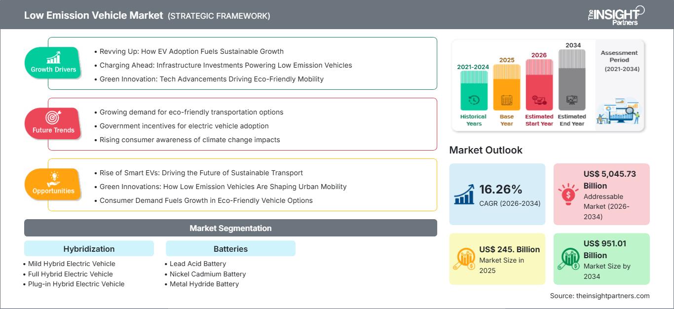 low-emission-vehicle-market
