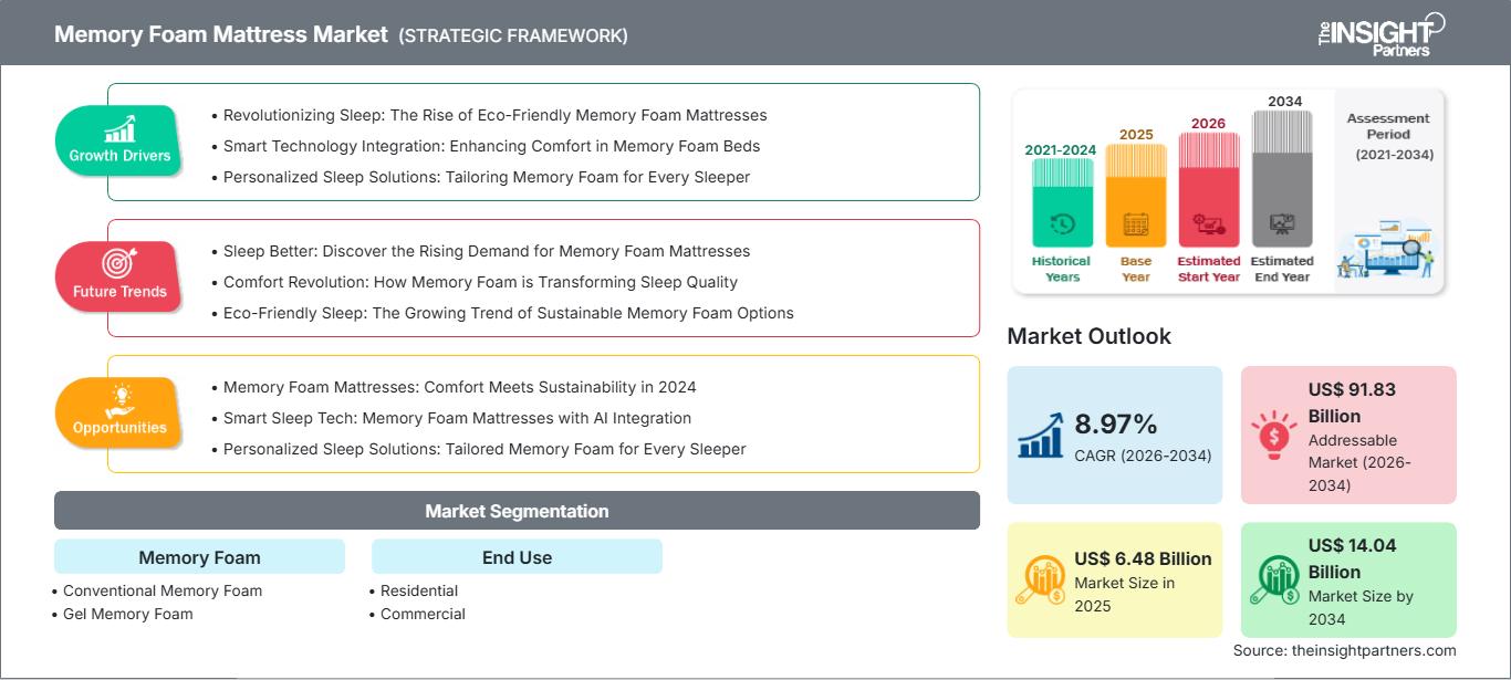 memory-foam-mattress-market