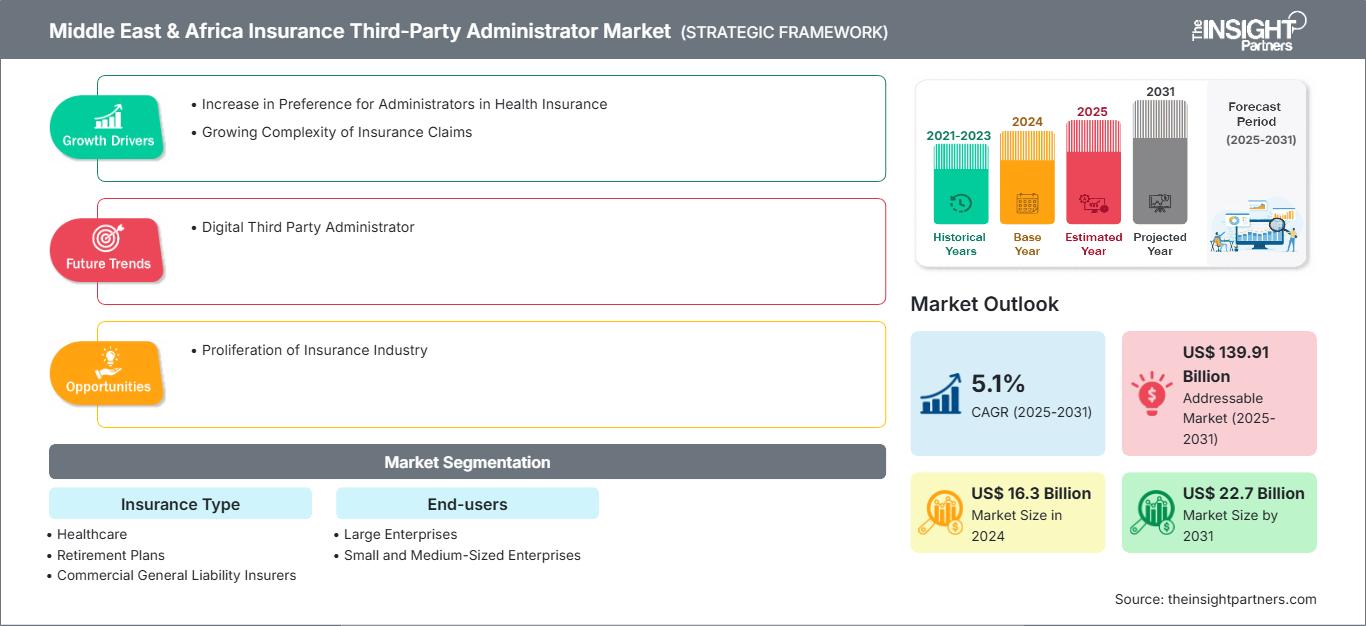 middle-east-and-africa-insurance-third-party-administrator-market