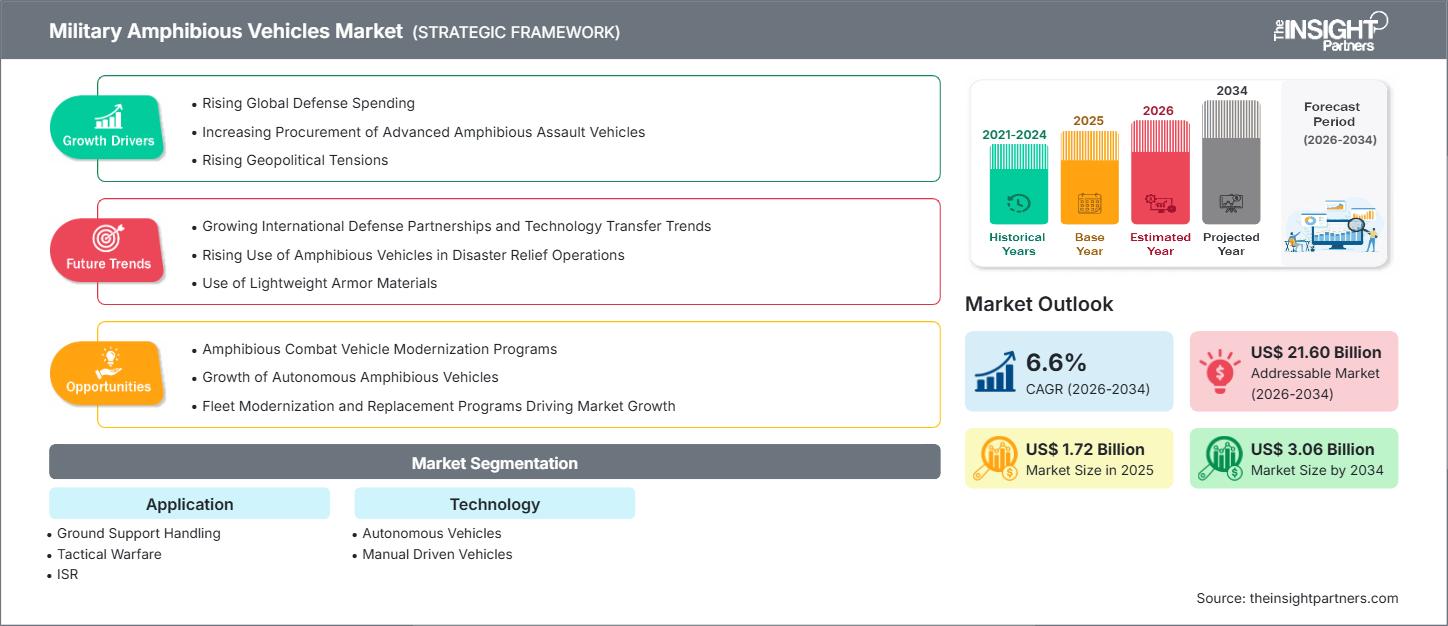 military-amphibious-vehicles-market
