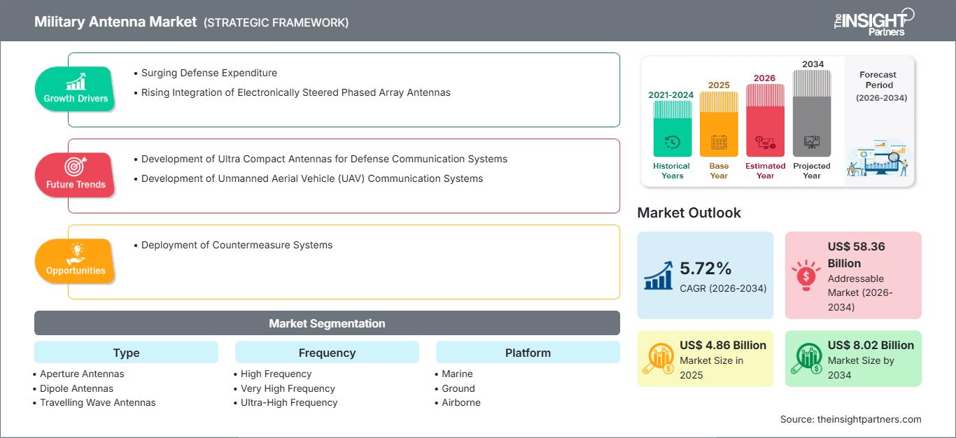 military-antenna-market