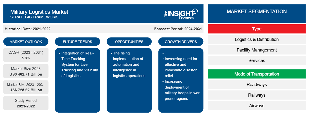 military-logistics-market