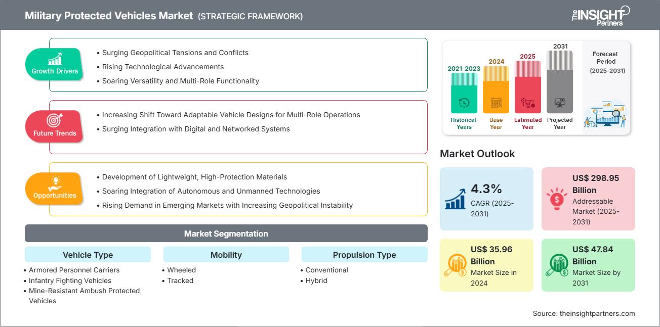 military-protected-vehicles-market