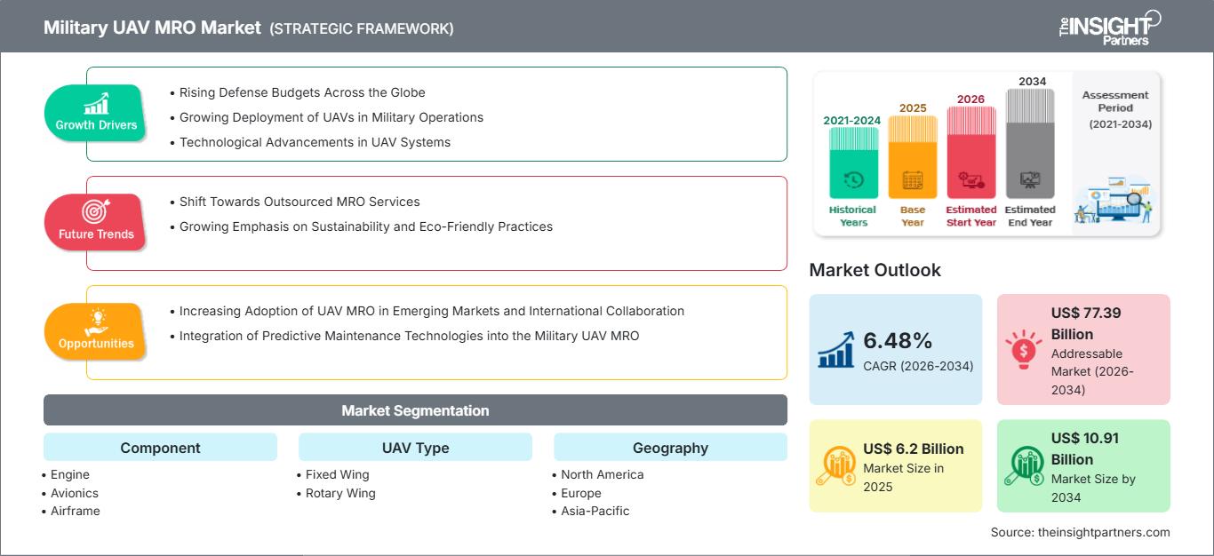 military-uav-mro-market
