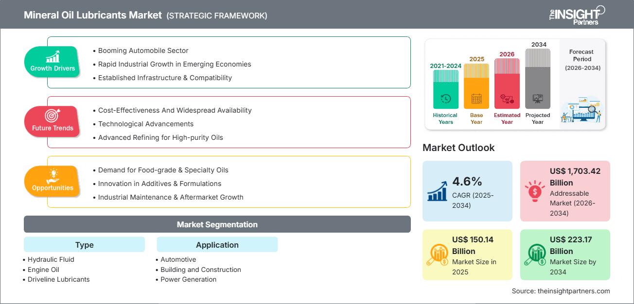 mineral-oil-lubricants-market