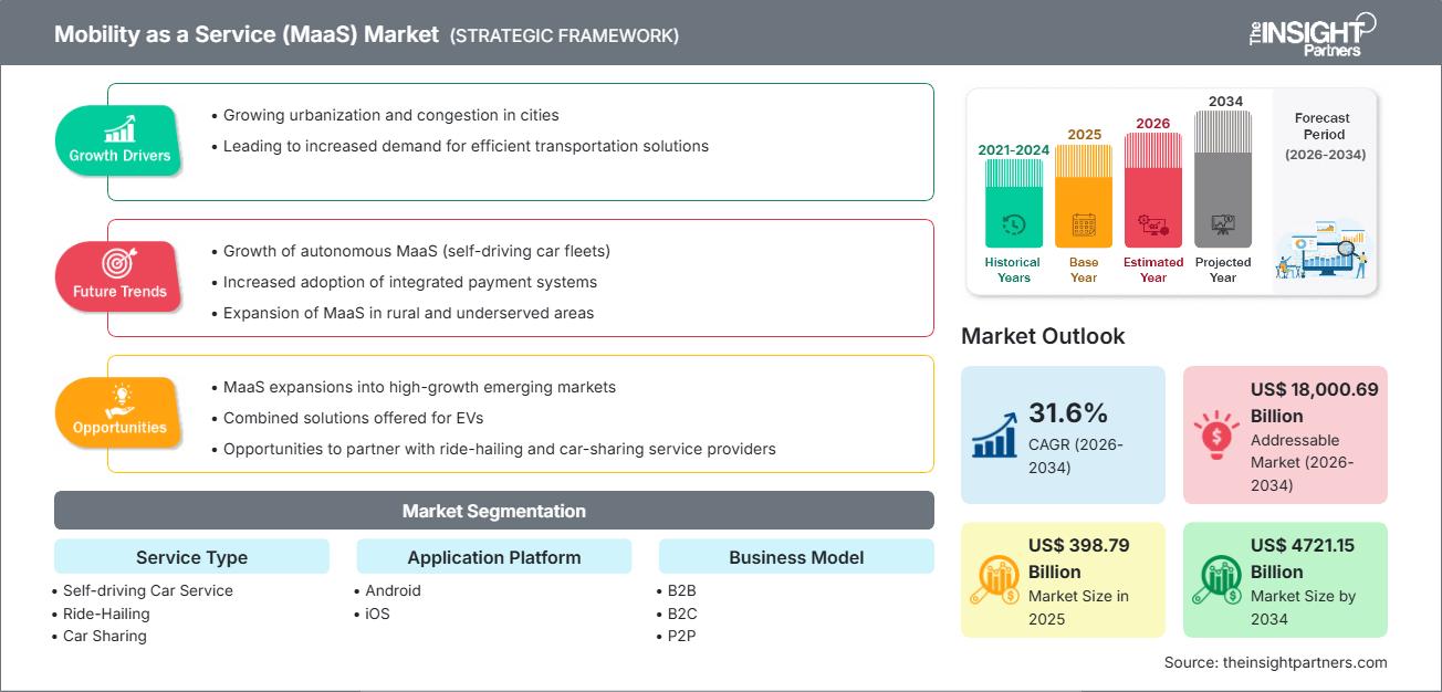 mobility-as-a-service-market