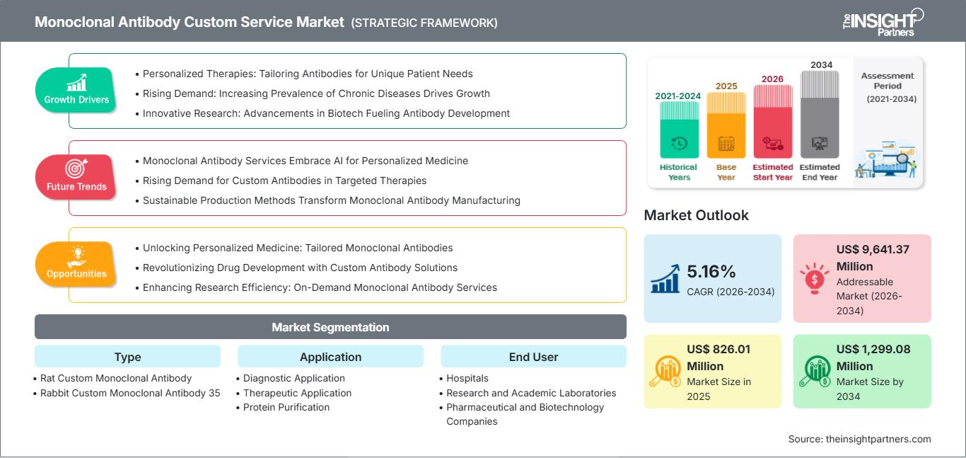 monoclonal-antibody-custom-service-market