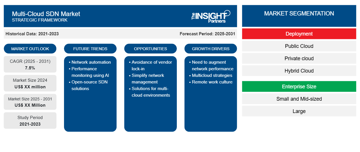 mercato multi-cloud-sdn
