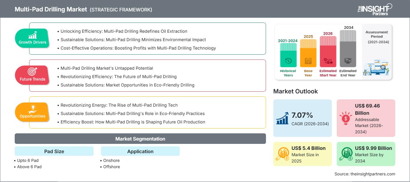 multi-pad-drilling-market