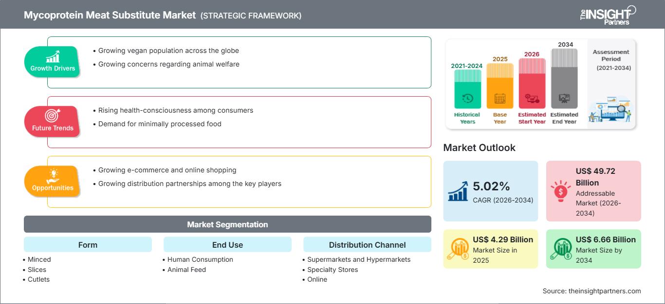 mycoprotein-meat-substitute-market