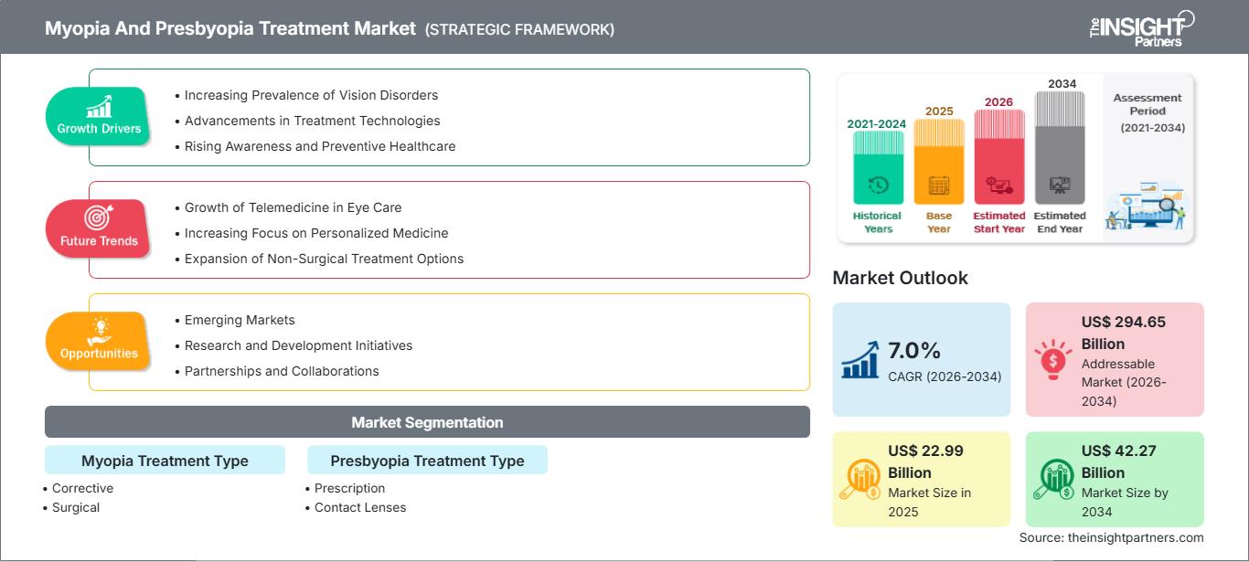 myopia-and-presbyopia-treatment-market