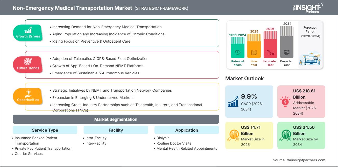 non-emergency-medical-transportation-market