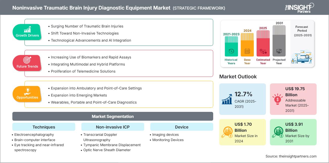 noninvasive-traumatic-brain-injury-diagnostic-equipment-market