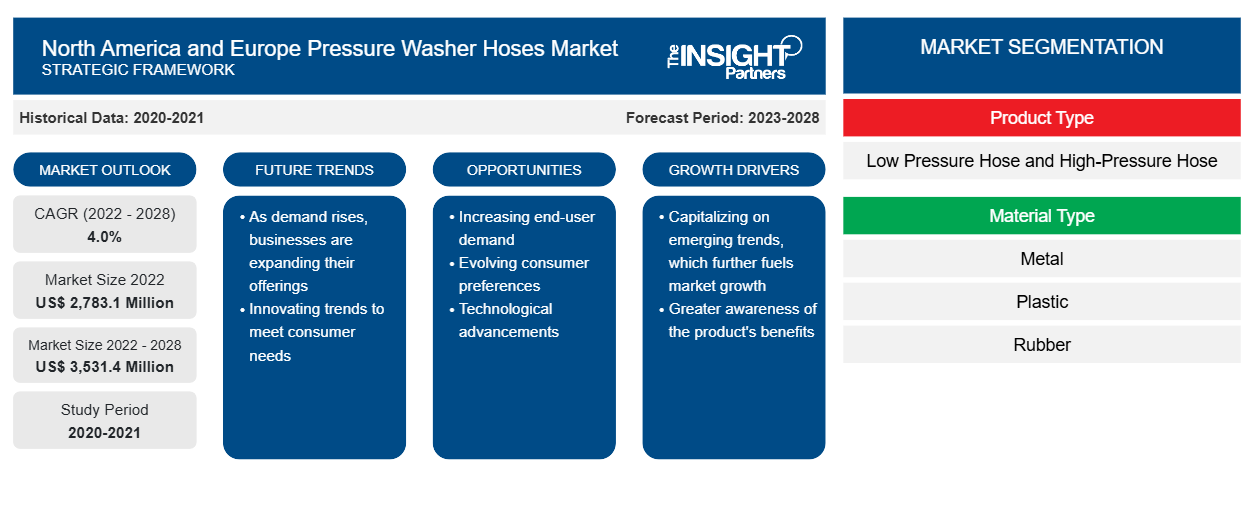 north-america-and-europe-pressure-washer-hoses-market
