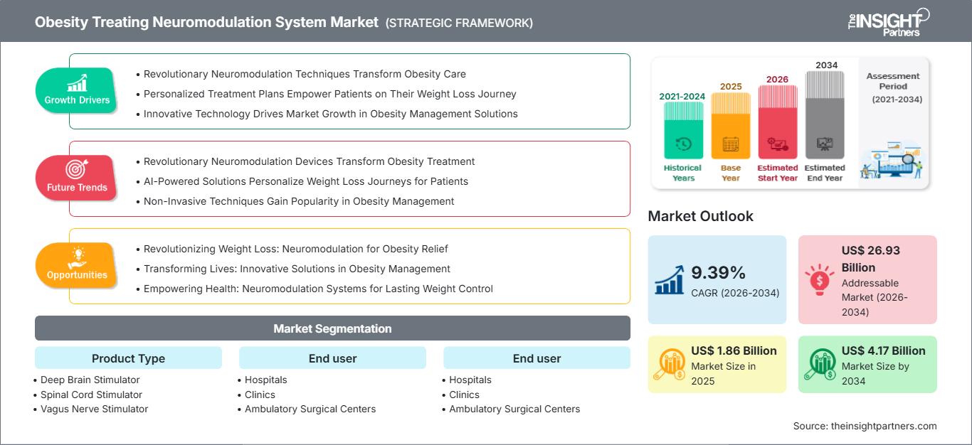 obesity-treating-neuromodulation-system-market