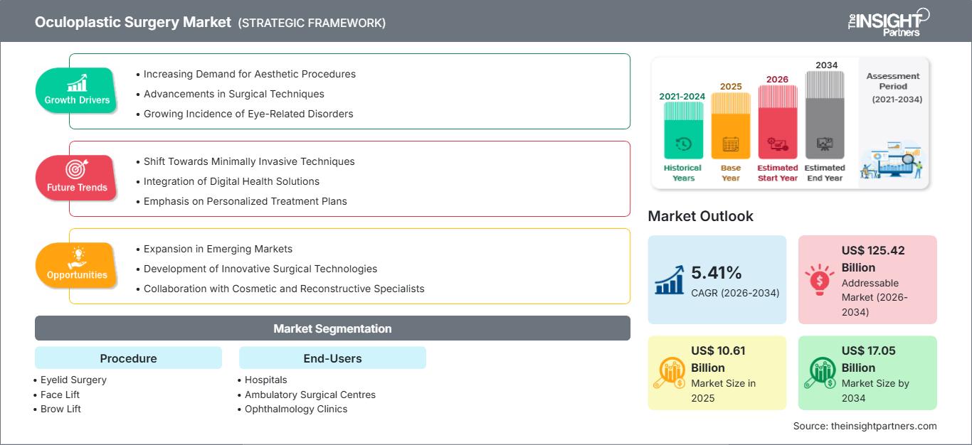 oculoplastic-surgery-market