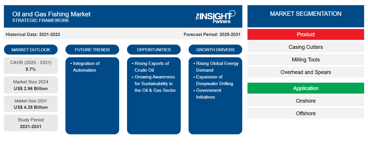oil-and-gas-fishing-market
