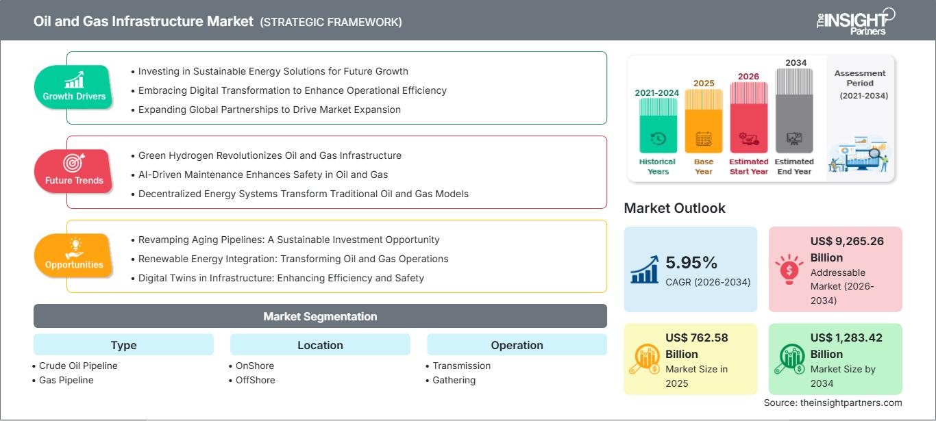 oil-and-gas-infrastructure-market