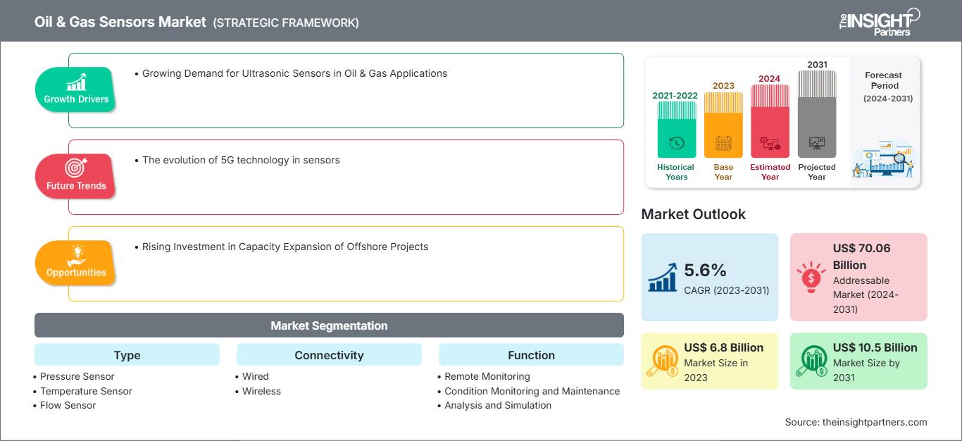 oil-and-gas-sensors-market