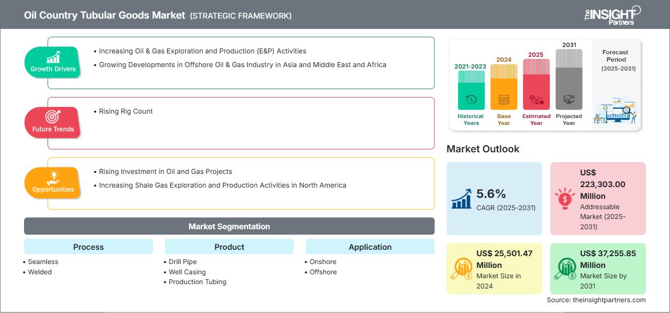 oil-country-tubular-goods-market