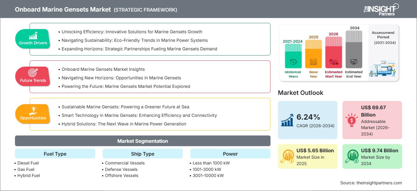 onboard-marine-gensets-market