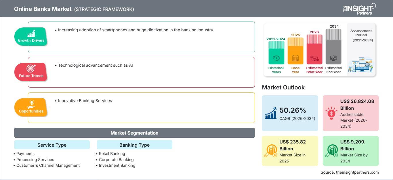 online-banks-market