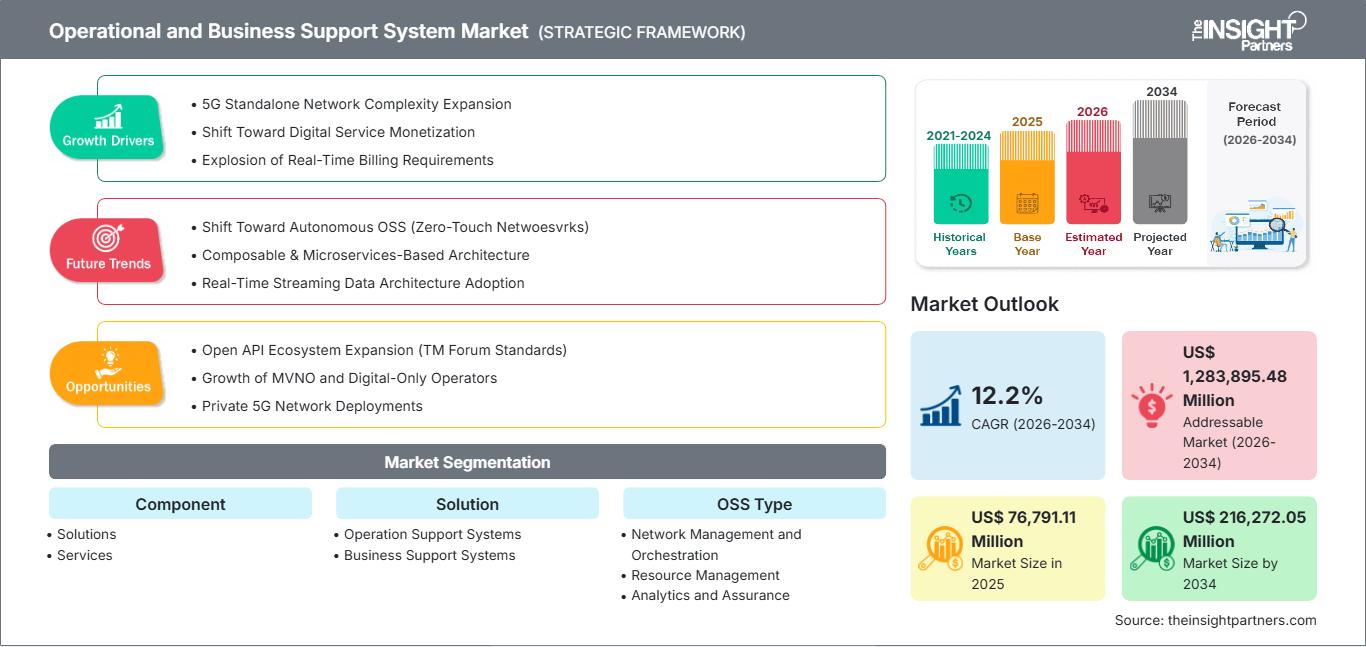 operational-and-business-support-system-market